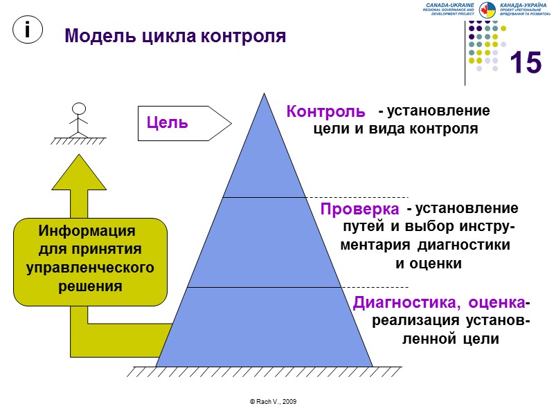 15 Модель цикла контроля © Rach V., 2009 і Цель Информация  для принятия